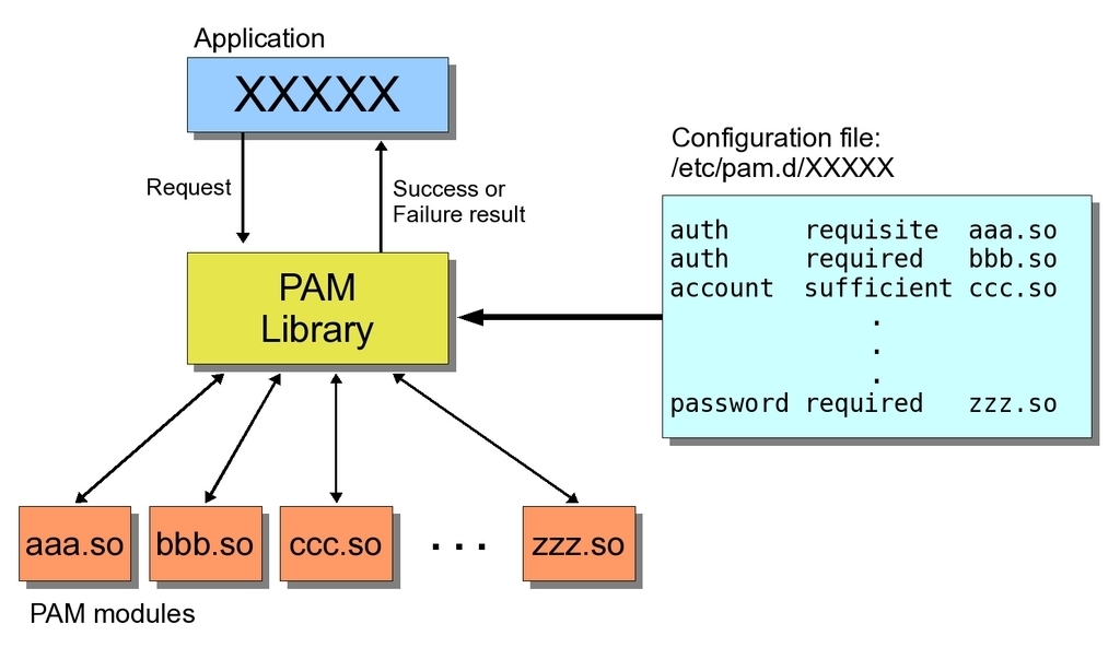 PAM Modules